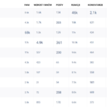 Ranking top 10 firm deweloperskich pod względem interakcji w social mediach